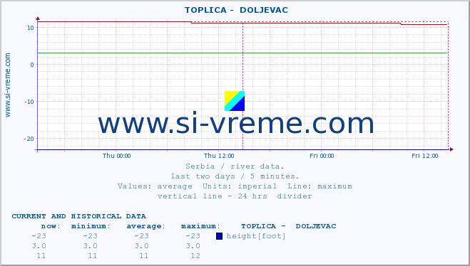  ::  TOPLICA -  DOLJEVAC :: height |  |  :: last two days / 5 minutes.