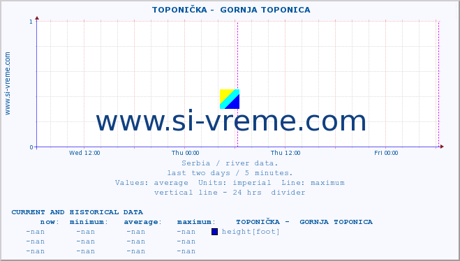  ::  TOPONIČKA -  GORNJA TOPONICA :: height |  |  :: last two days / 5 minutes.