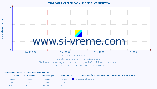  ::  TRGOVIŠKI TIMOK -  DONJA KAMENICA :: height |  |  :: last two days / 5 minutes.