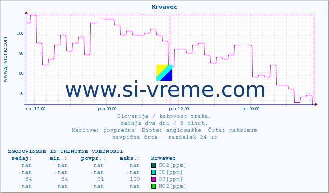 POVPREČJE :: Krvavec :: SO2 | CO | O3 | NO2 :: zadnja dva dni / 5 minut.