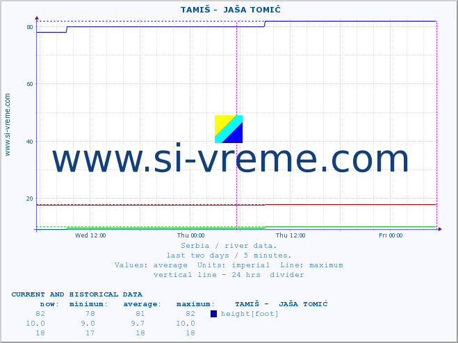  ::  TAMIŠ -  JAŠA TOMIĆ :: height |  |  :: last two days / 5 minutes.