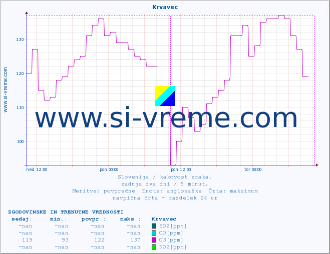 POVPREČJE :: Krvavec :: SO2 | CO | O3 | NO2 :: zadnja dva dni / 5 minut.