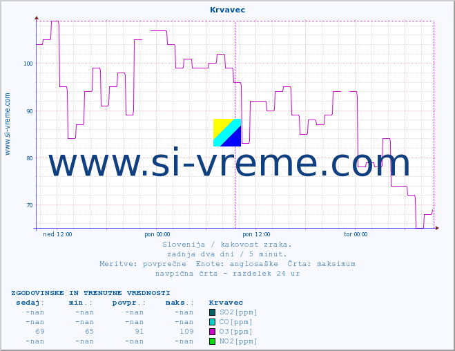 POVPREČJE :: Krvavec :: SO2 | CO | O3 | NO2 :: zadnja dva dni / 5 minut.