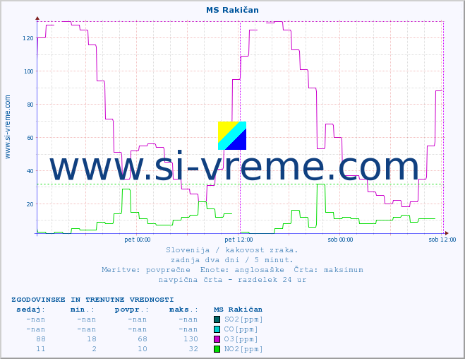 POVPREČJE :: MS Rakičan :: SO2 | CO | O3 | NO2 :: zadnja dva dni / 5 minut.