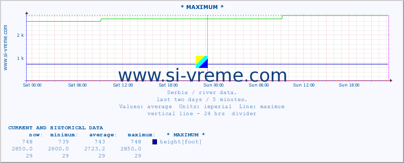  :: * MAXIMUM * :: height |  |  :: last two days / 5 minutes.