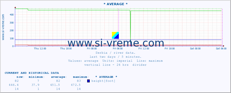  :: * AVERAGE * :: height |  |  :: last two days / 5 minutes.