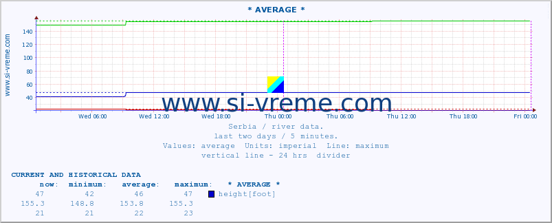  :: * AVERAGE * :: height |  |  :: last two days / 5 minutes.