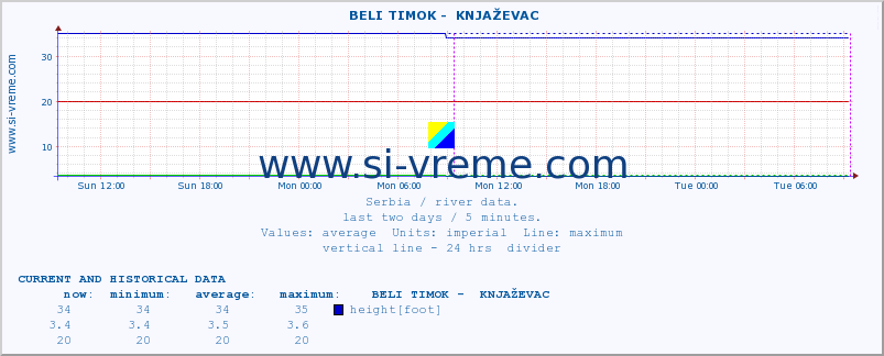  ::  BELI TIMOK -  KNJAŽEVAC :: height |  |  :: last two days / 5 minutes.