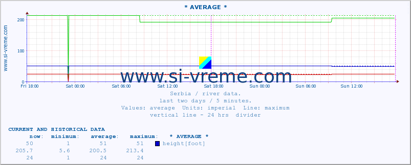  ::  MORAVICA -  ARILJE :: height |  |  :: last two days / 5 minutes.