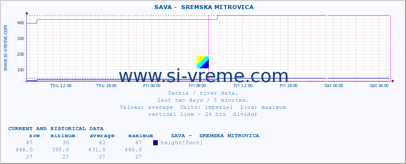  ::  SAVA -  SREMSKA MITROVICA :: height |  |  :: last two days / 5 minutes.