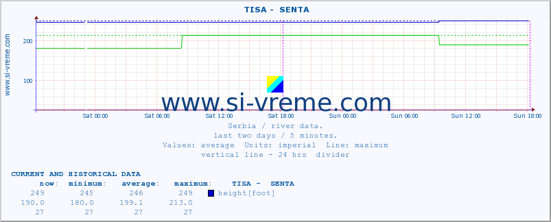  ::  TISA -  SENTA :: height |  |  :: last two days / 5 minutes.