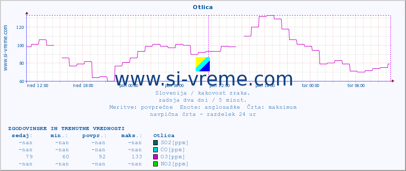 POVPREČJE :: Otlica :: SO2 | CO | O3 | NO2 :: zadnja dva dni / 5 minut.