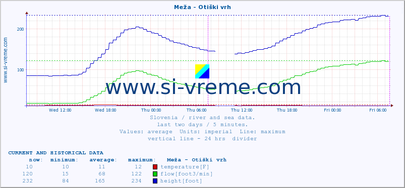  :: Meža - Otiški vrh :: temperature | flow | height :: last two days / 5 minutes.