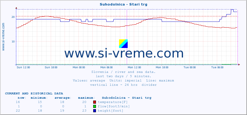  :: Suhodolnica - Stari trg :: temperature | flow | height :: last two days / 5 minutes.