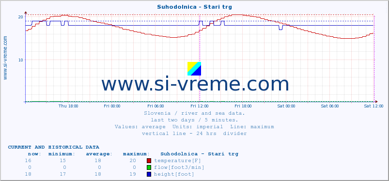  :: Suhodolnica - Stari trg :: temperature | flow | height :: last two days / 5 minutes.