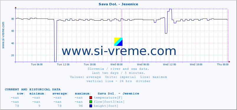  :: Sava Dol. - Jesenice :: temperature | flow | height :: last two days / 5 minutes.