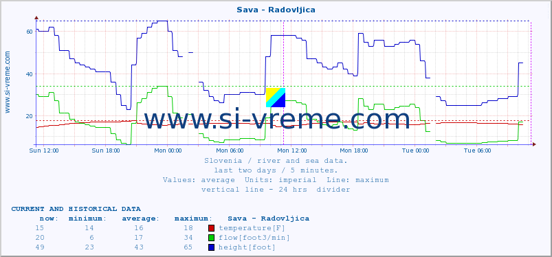  :: Sava - Radovljica :: temperature | flow | height :: last two days / 5 minutes.