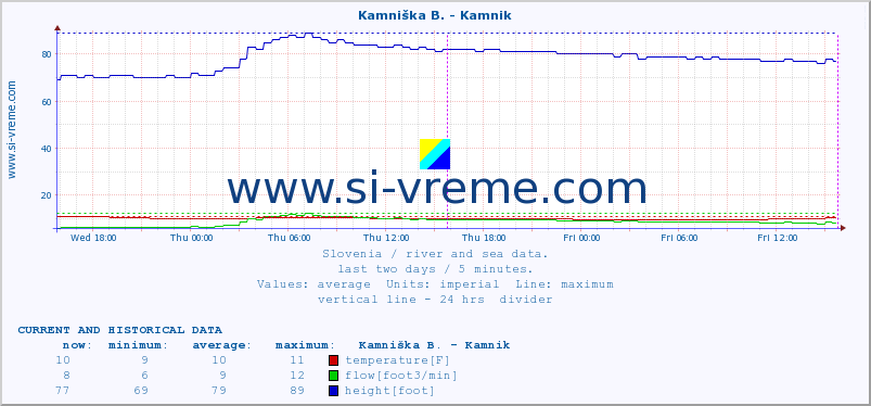  :: Kamniška B. - Kamnik :: temperature | flow | height :: last two days / 5 minutes.