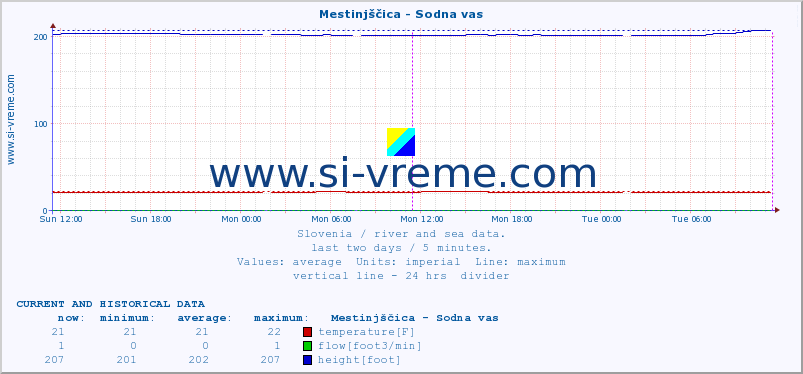  :: Mestinjščica - Sodna vas :: temperature | flow | height :: last two days / 5 minutes.