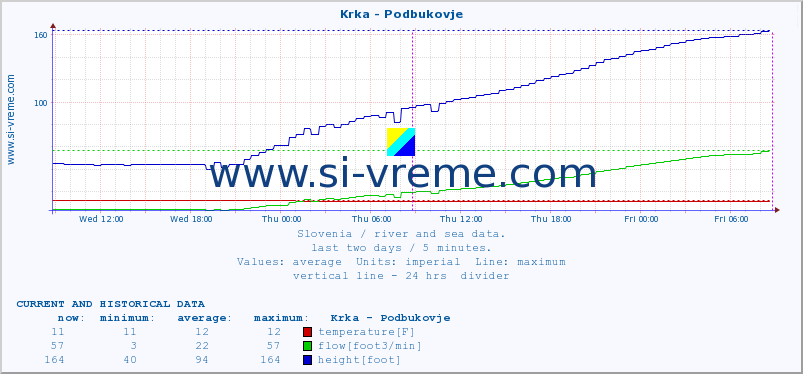  :: Krka - Podbukovje :: temperature | flow | height :: last two days / 5 minutes.