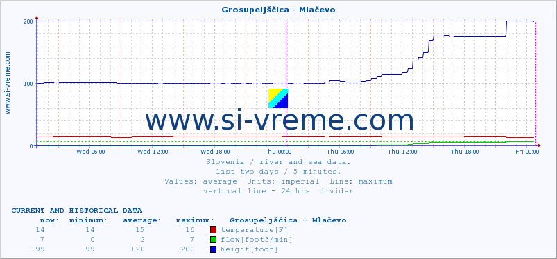  :: Grosupeljščica - Mlačevo :: temperature | flow | height :: last two days / 5 minutes.