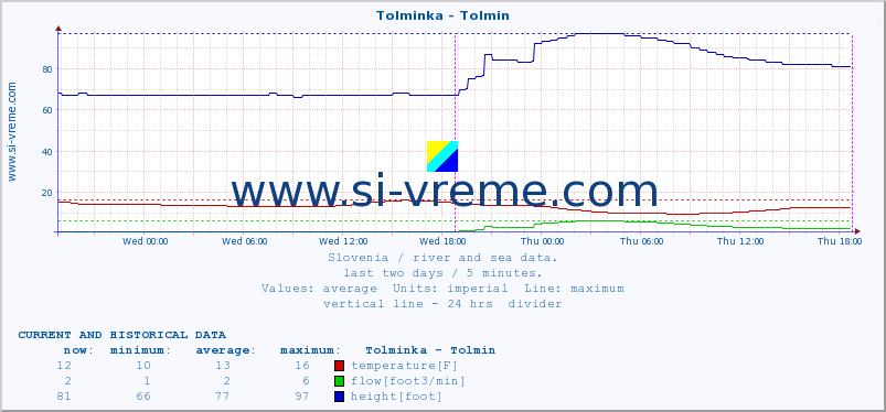  :: Tolminka - Tolmin :: temperature | flow | height :: last two days / 5 minutes.