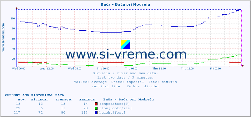  :: Bača - Bača pri Modreju :: temperature | flow | height :: last two days / 5 minutes.