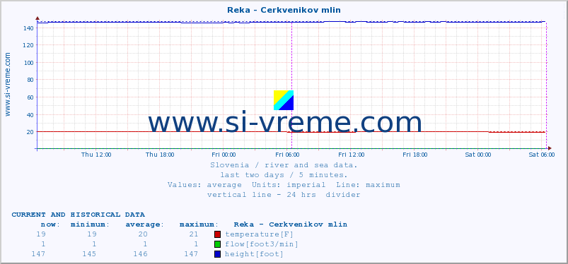  :: Reka - Cerkvenikov mlin :: temperature | flow | height :: last two days / 5 minutes.