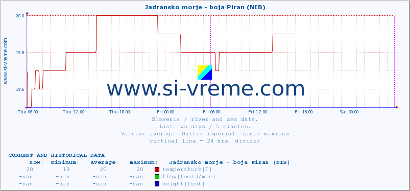  :: Jadransko morje - boja Piran (NIB) :: temperature | flow | height :: last two days / 5 minutes.