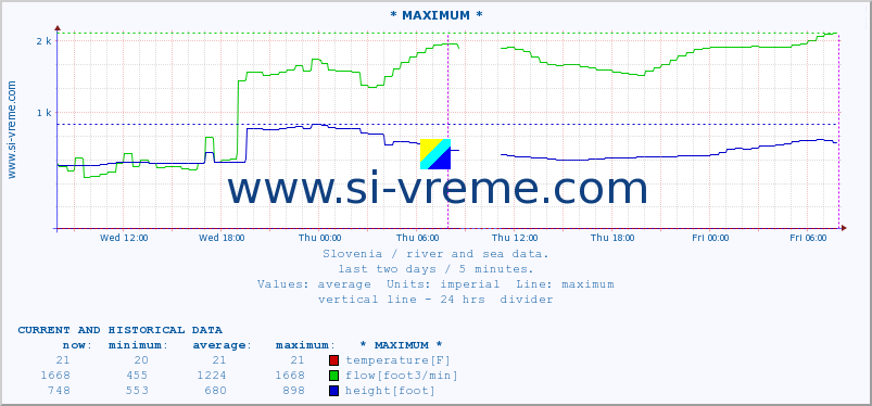  :: * MAXIMUM * :: temperature | flow | height :: last two days / 5 minutes.