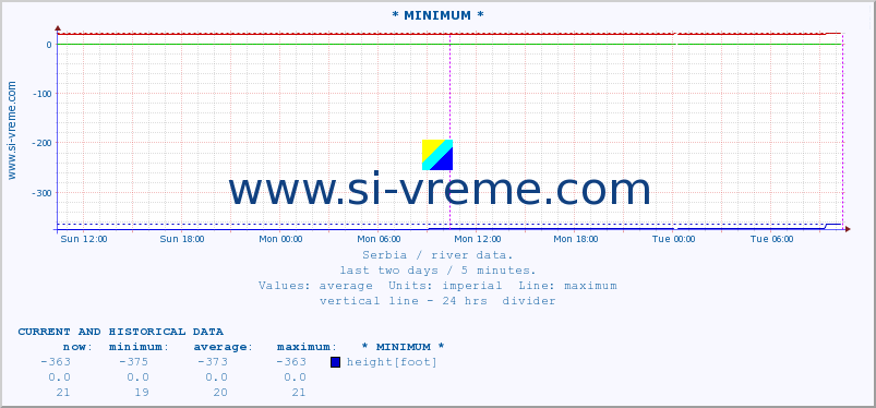  :: * MINIMUM* :: height |  |  :: last two days / 5 minutes.