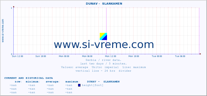  ::  DUNAV -  SLANKAMEN :: height |  |  :: last two days / 5 minutes.