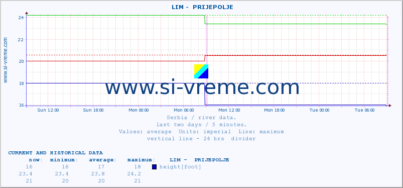  ::  LIM -  PRIJEPOLJE :: height |  |  :: last two days / 5 minutes.