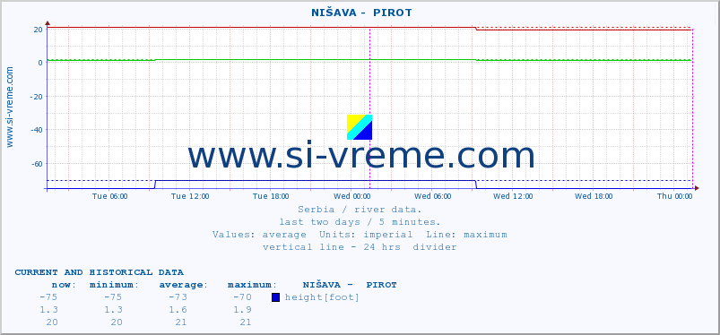  ::  NIŠAVA -  PIROT :: height |  |  :: last two days / 5 minutes.