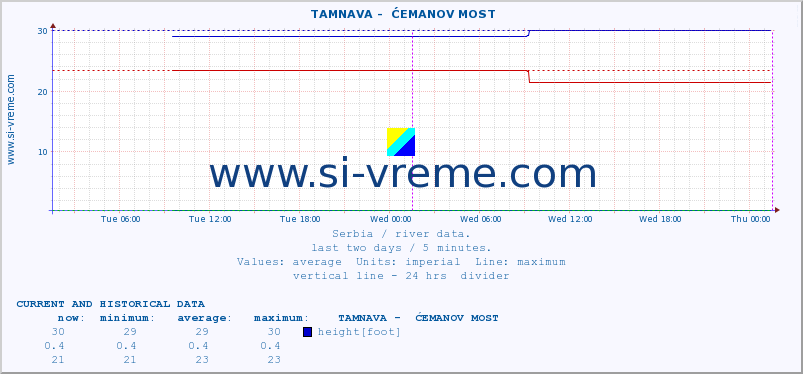  ::  TAMNAVA -  ĆEMANOV MOST :: height |  |  :: last two days / 5 minutes.