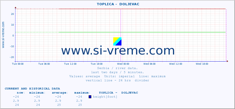  ::  TOPLICA -  DOLJEVAC :: height |  |  :: last two days / 5 minutes.