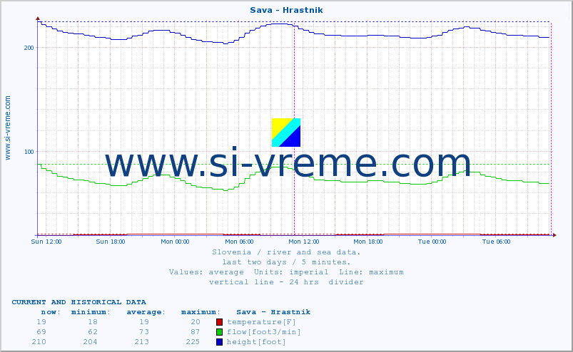  :: Sava - Hrastnik :: temperature | flow | height :: last two days / 5 minutes.