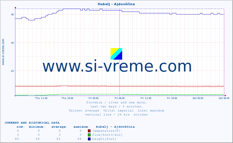  :: Hubelj - Ajdovščina :: temperature | flow | height :: last two days / 5 minutes.