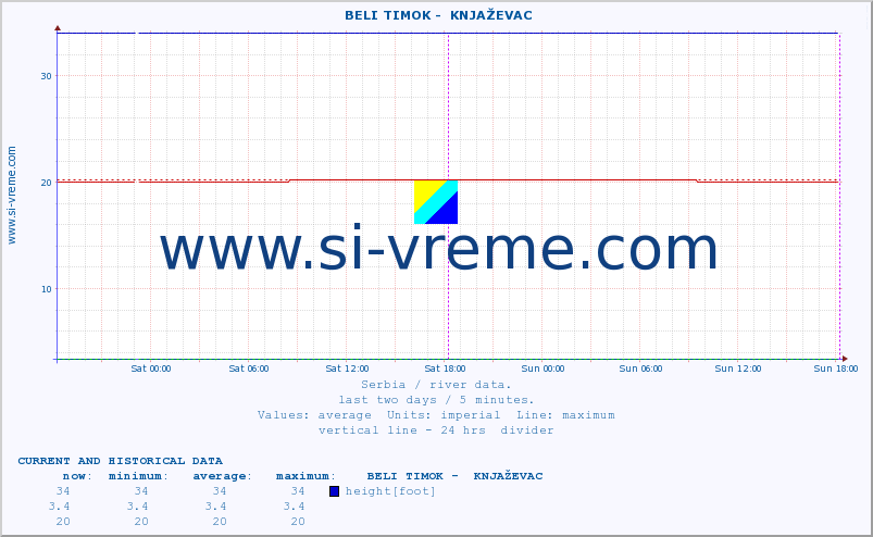  ::  BELI TIMOK -  KNJAŽEVAC :: height |  |  :: last two days / 5 minutes.