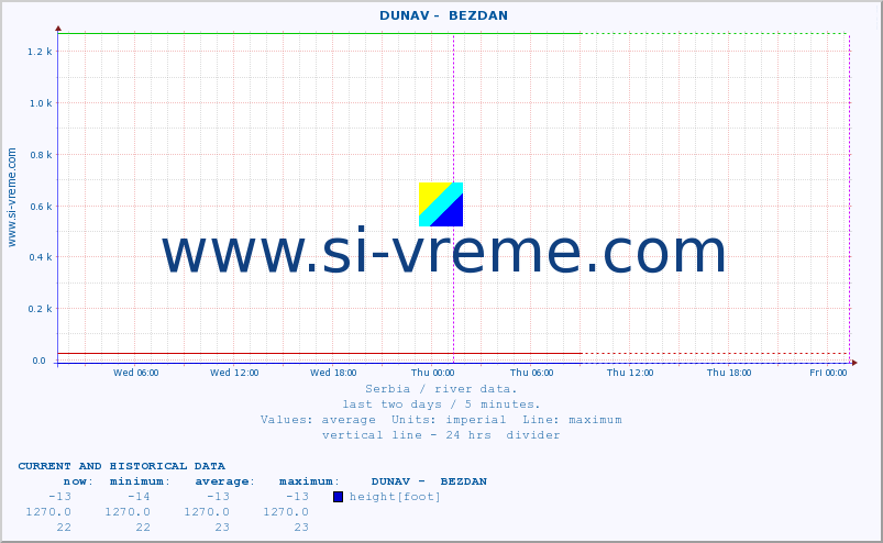  ::  DUNAV -  BEZDAN :: height |  |  :: last two days / 5 minutes.