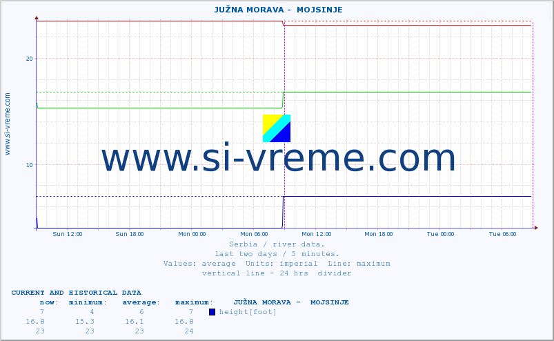  ::  JUŽNA MORAVA -  MOJSINJE :: height |  |  :: last two days / 5 minutes.