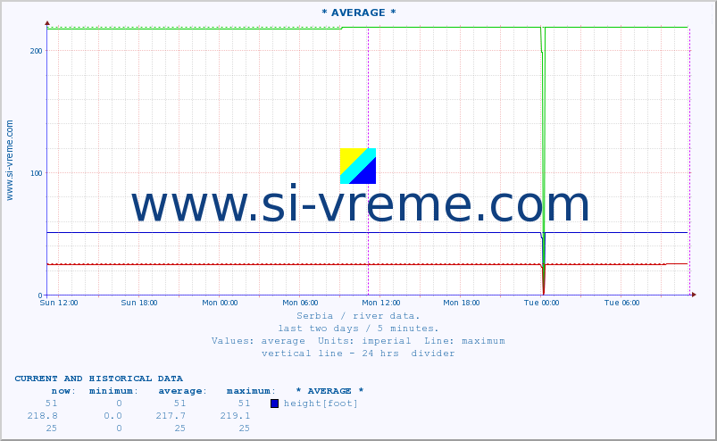  ::  MORAVICA -  ARILJE :: height |  |  :: last two days / 5 minutes.