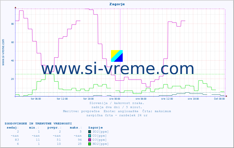 POVPREČJE :: Zagorje :: SO2 | CO | O3 | NO2 :: zadnja dva dni / 5 minut.