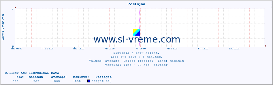  :: Postojna :: height :: last two days / 5 minutes.