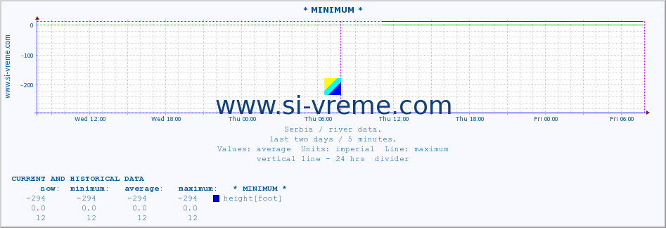  :: * MINIMUM* :: height |  |  :: last two days / 5 minutes.