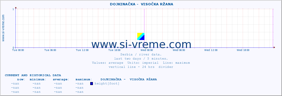  ::  DOJKINAČKA -  VISOČKA RŽANA :: height |  |  :: last two days / 5 minutes.