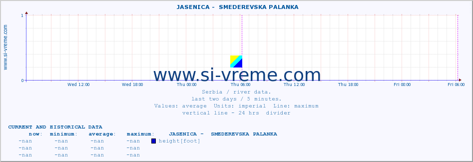  ::  JASENICA -  SMEDEREVSKA PALANKA :: height |  |  :: last two days / 5 minutes.