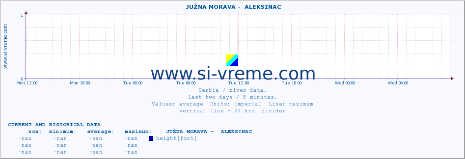  ::  JUŽNA MORAVA -  ALEKSINAC :: height |  |  :: last two days / 5 minutes.