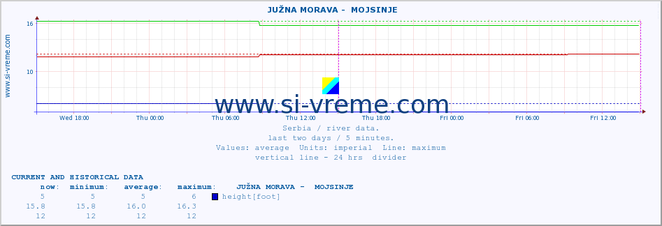  ::  JUŽNA MORAVA -  MOJSINJE :: height |  |  :: last two days / 5 minutes.