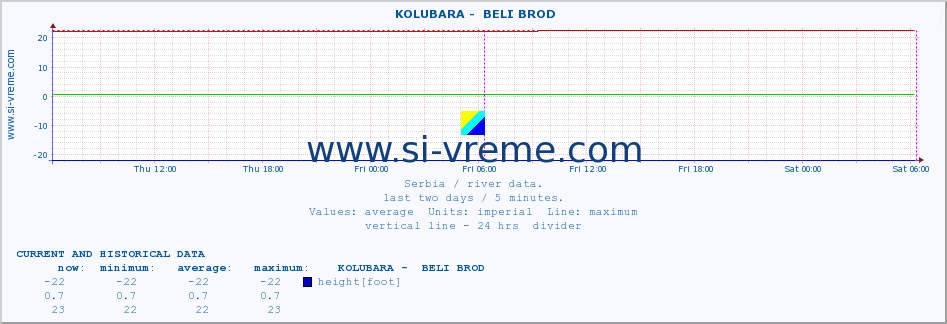  ::  KOLUBARA -  BELI BROD :: height |  |  :: last two days / 5 minutes.